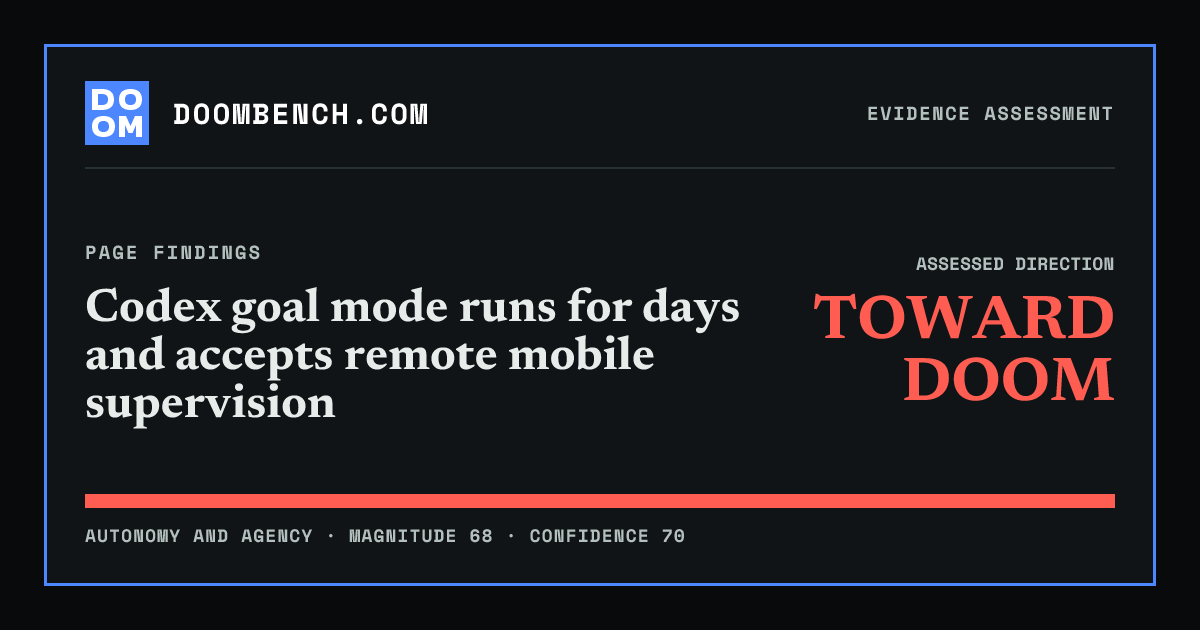 DoomBench social sharing card for Codex goal mode runs for days and accepts remote mobile supervision.