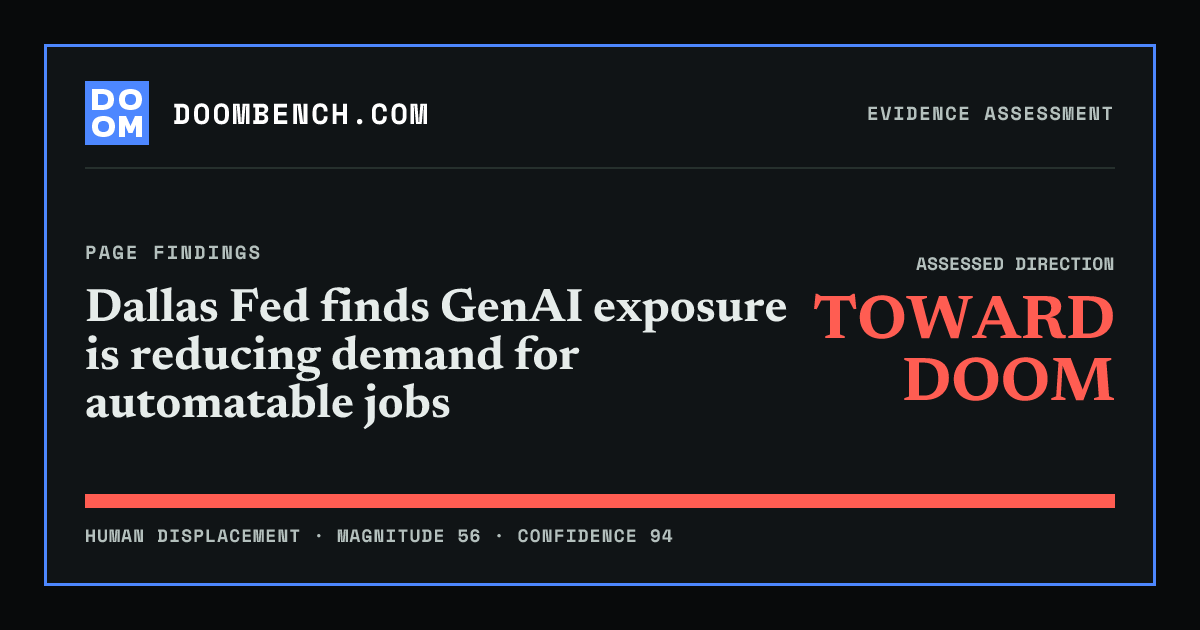 DoomBench social sharing card for Dallas Fed finds GenAI exposure is reducing demand for automatable jobs.
