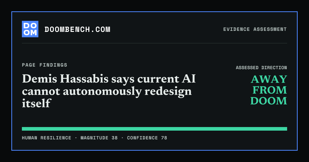 DoomBench social sharing card for Demis Hassabis says current AI cannot autonomously redesign itself.