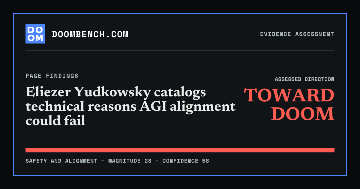DoomBench social sharing card for Eliezer Yudkowsky catalogs technical reasons AGI alignment could fail.
