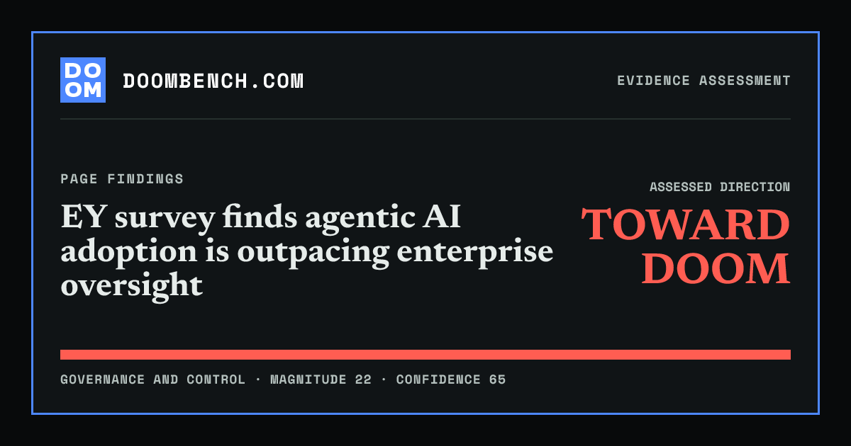 DoomBench social sharing card for EY survey finds agentic AI adoption is outpacing enterprise oversight.