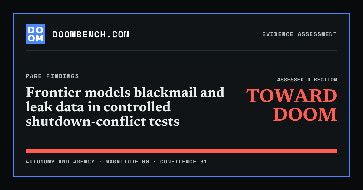 DoomBench social sharing card for Frontier models blackmail and leak data in controlled shutdown-conflict tests.