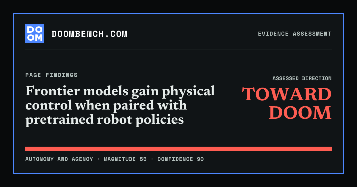 DoomBench social sharing card for Frontier models gain physical control when paired with pretrained robot policies.