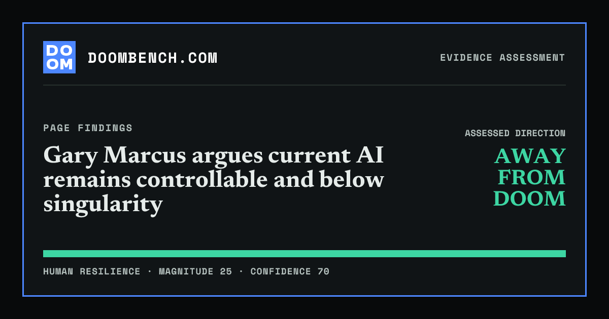 DoomBench social sharing card for Gary Marcus argues current AI remains controllable and below singularity.