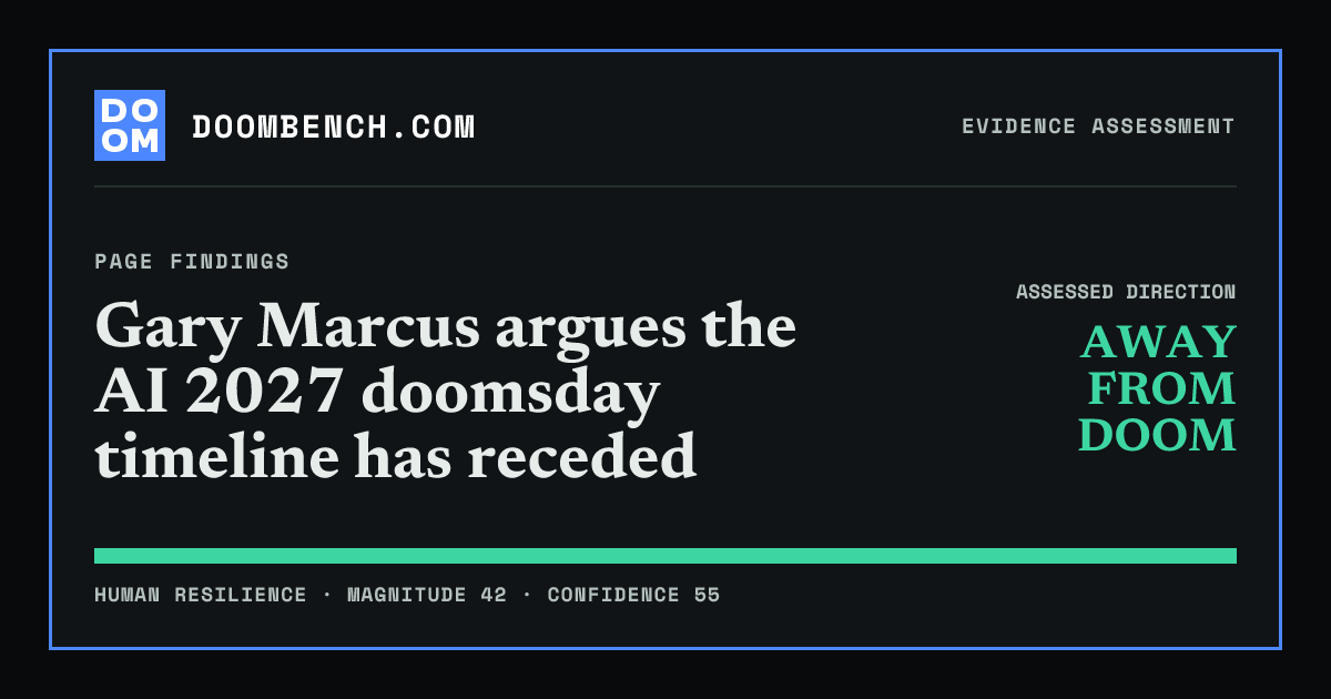 DoomBench social sharing card for Gary Marcus argues the AI 2027 doomsday timeline has receded.