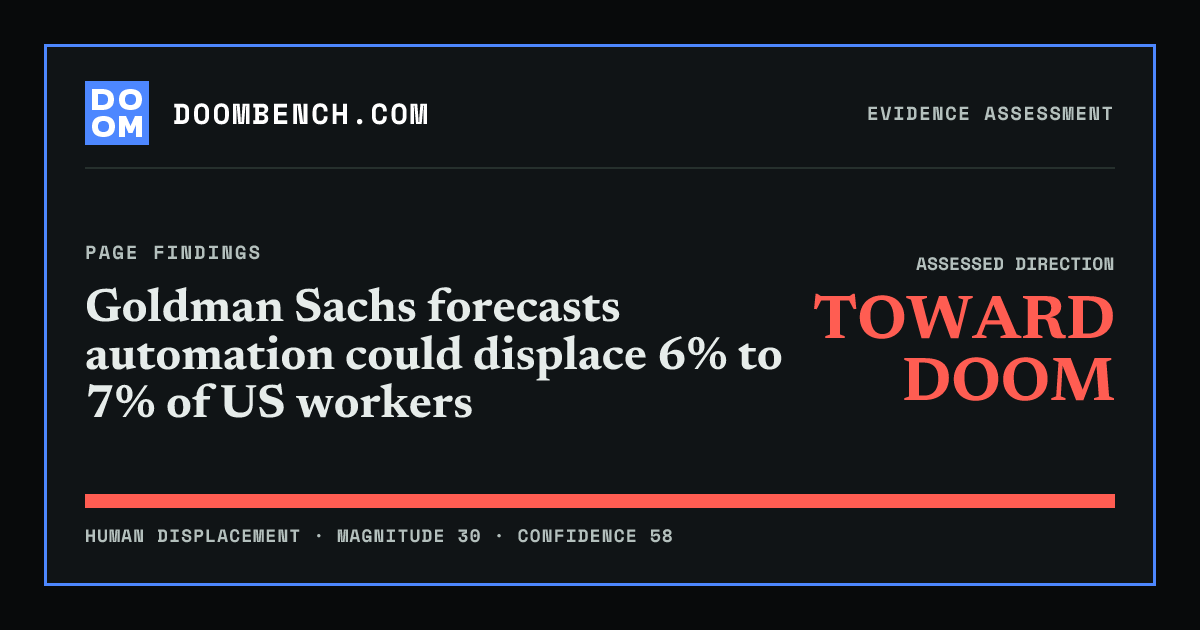 DoomBench social sharing card for Goldman Sachs forecasts automation could displace 6% to 7% of US workers.