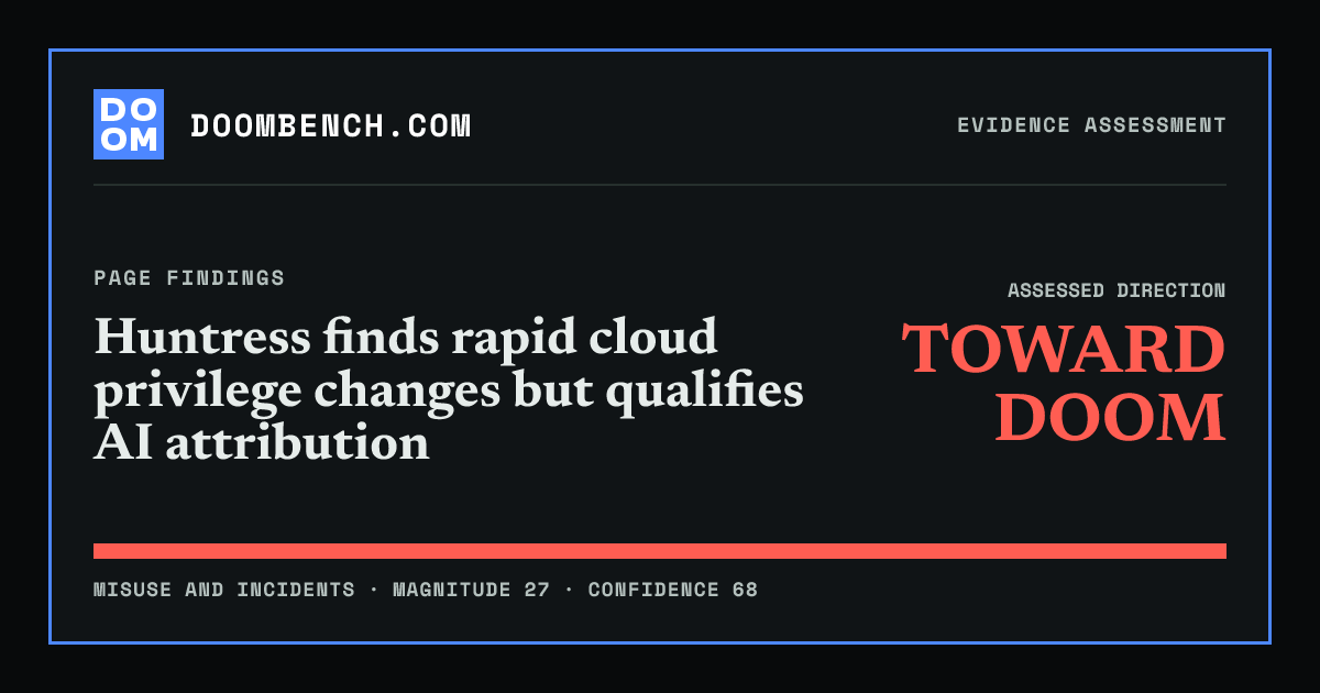 DoomBench social sharing card for Huntress finds rapid cloud privilege changes but qualifies AI attribution.