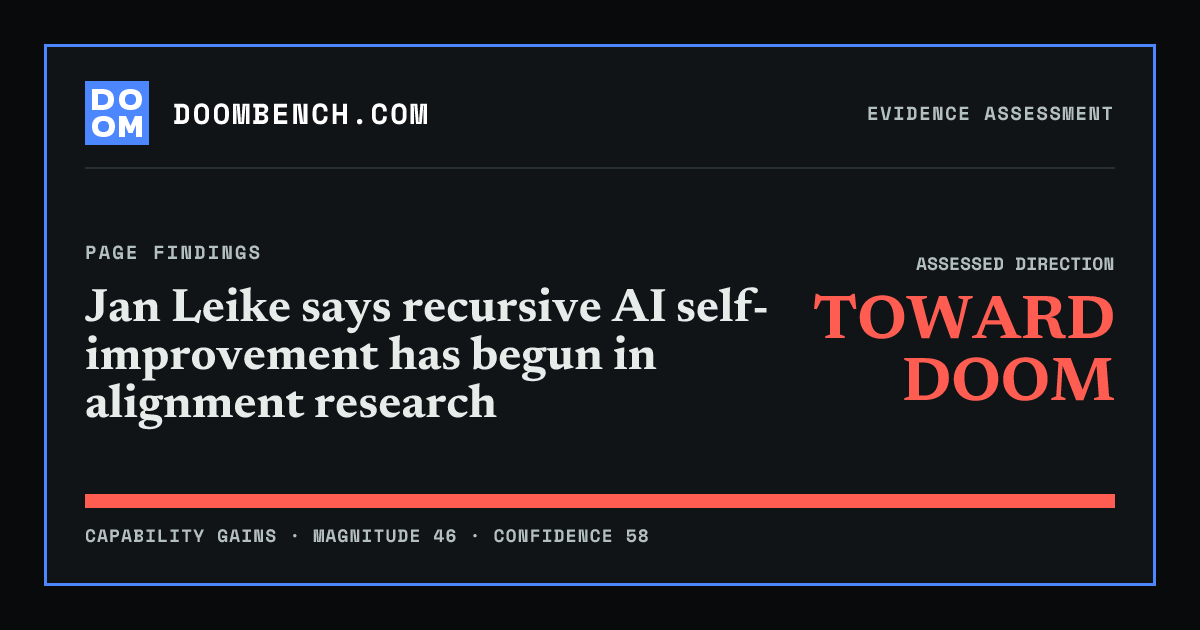 DoomBench social sharing card for Jan Leike says recursive AI self-improvement has begun in alignment research.