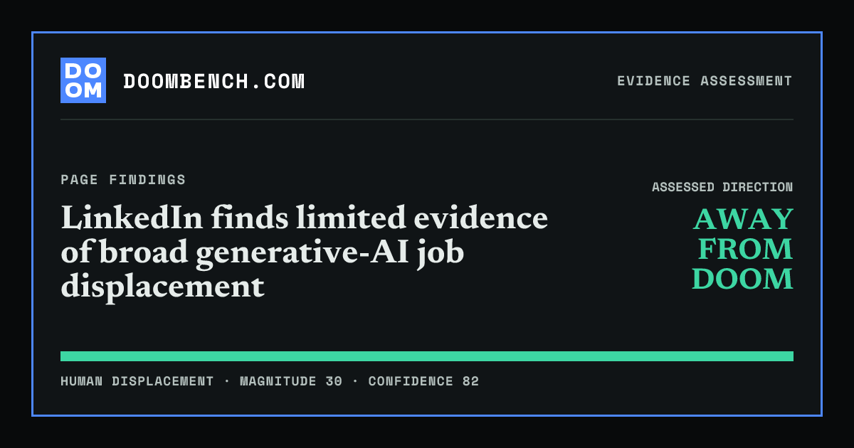 DoomBench social sharing card for LinkedIn finds limited evidence of broad generative-AI job displacement.