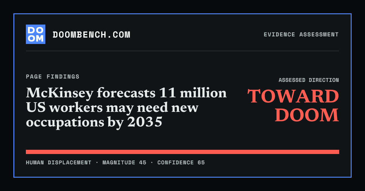 DoomBench social sharing card for McKinsey forecasts 11 million US workers may need new occupations by 2035.