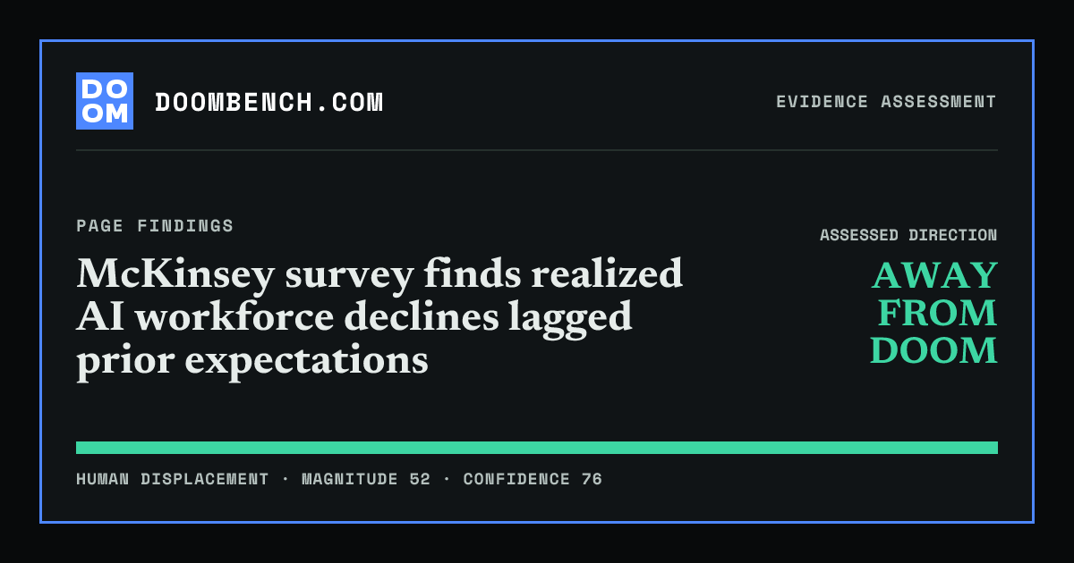 DoomBench social sharing card for McKinsey survey finds realized AI workforce declines lagged prior expectations.