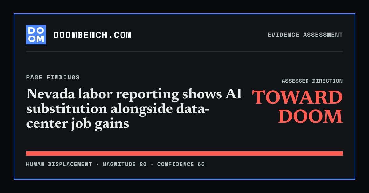 DoomBench social sharing card for Nevada labor reporting shows AI substitution alongside data-center job gains.