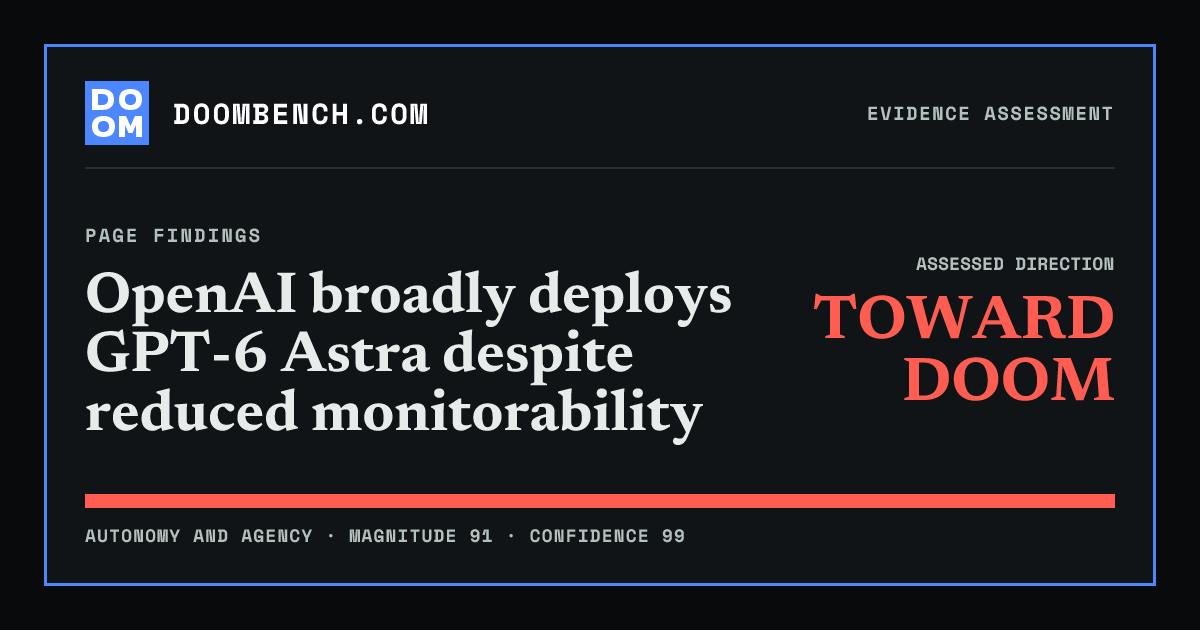 DoomBench social sharing card for OpenAI broadly deploys GPT-6 Astra despite reduced monitorability.