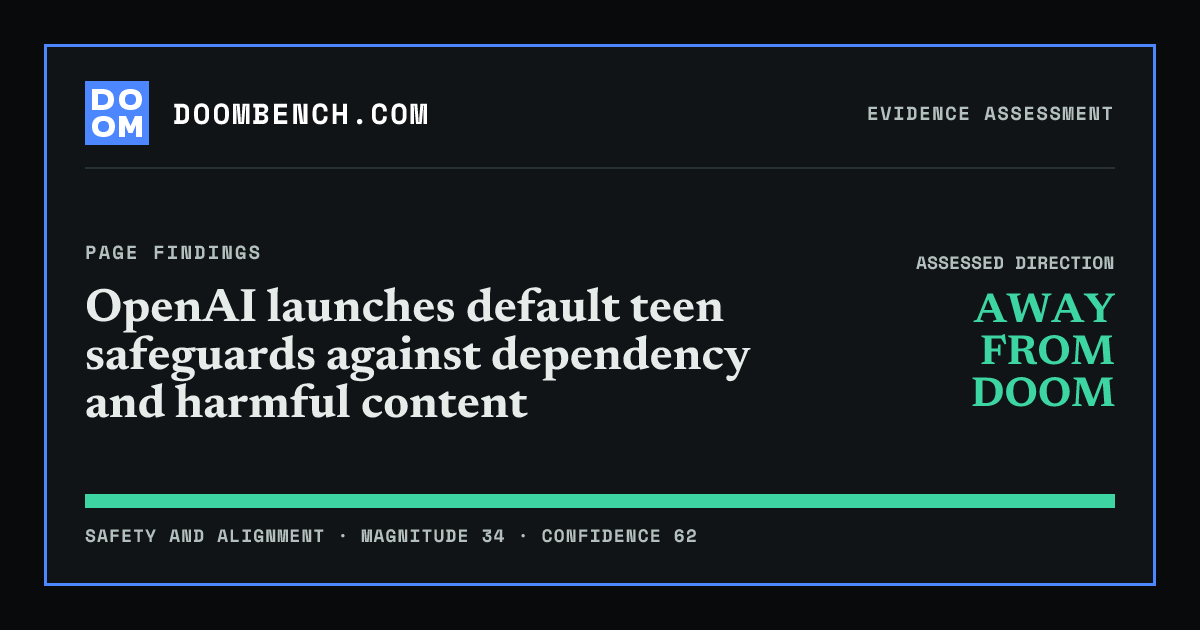 DoomBench social sharing card for OpenAI launches default teen safeguards against dependency and harmful content.