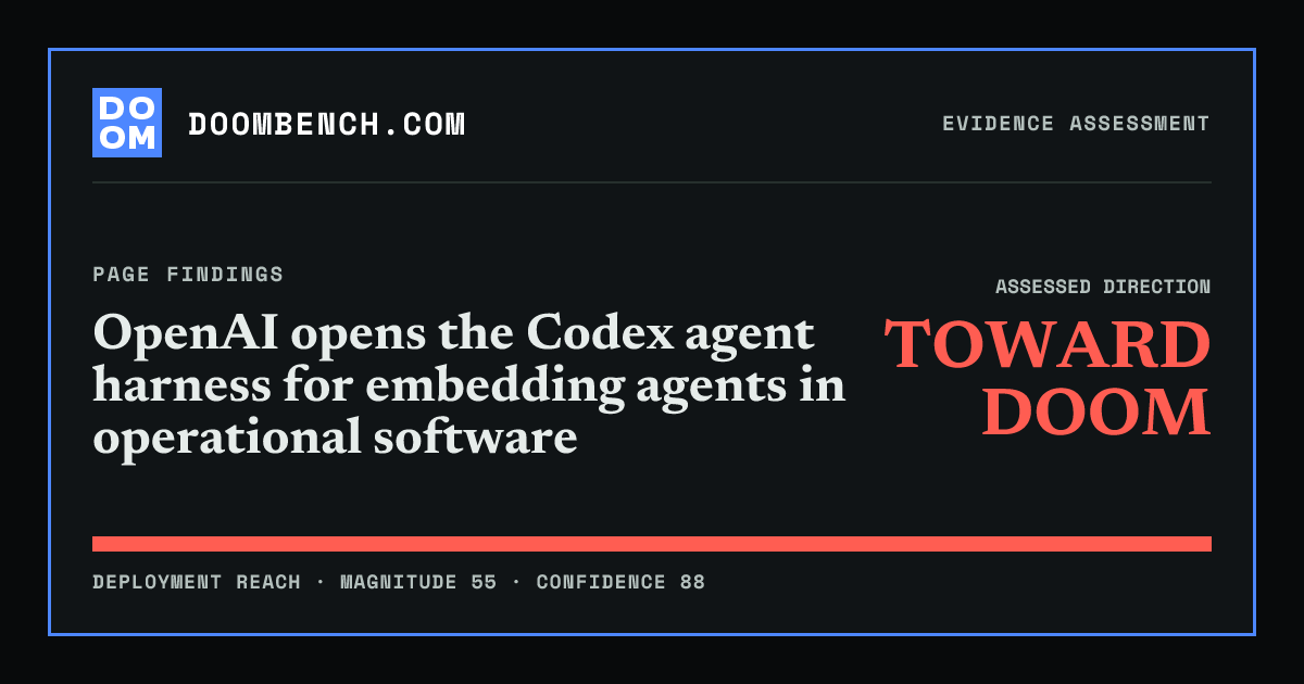 DoomBench social sharing card for OpenAI opens the Codex agent harness for embedding agents in operational software.