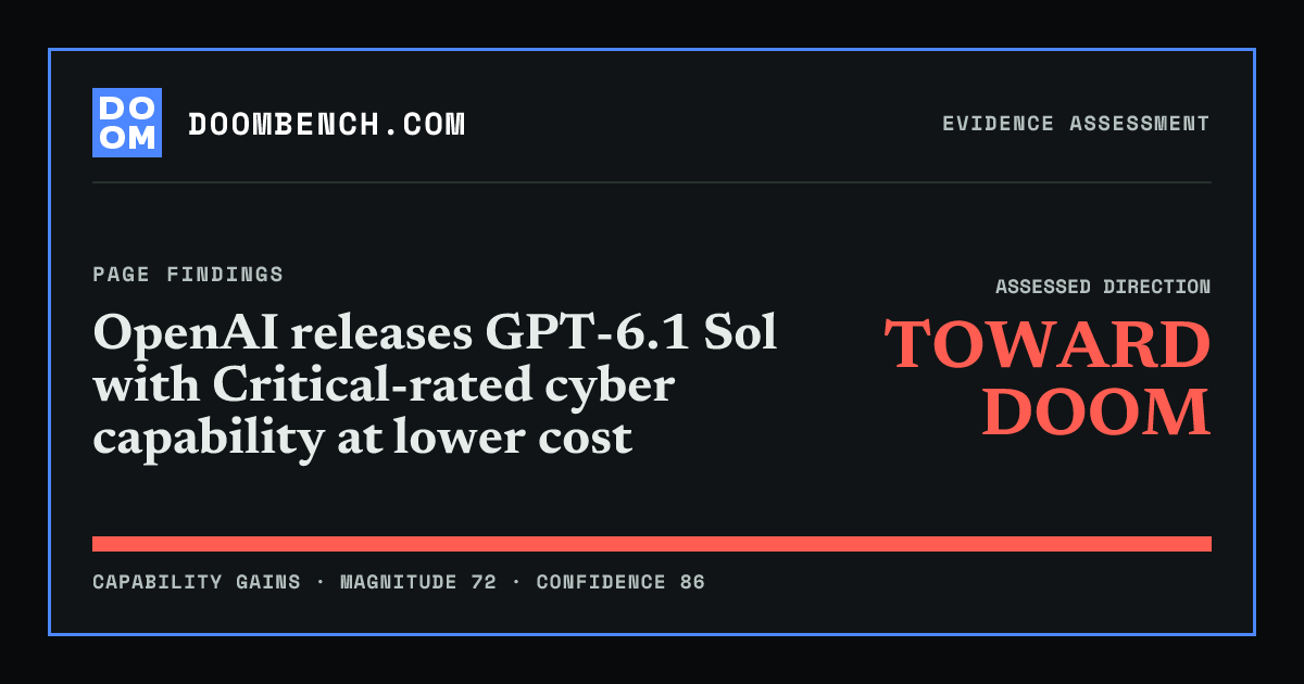 DoomBench social sharing card for OpenAI releases GPT-6.1 Sol with Critical-rated cyber capability at lower cost.