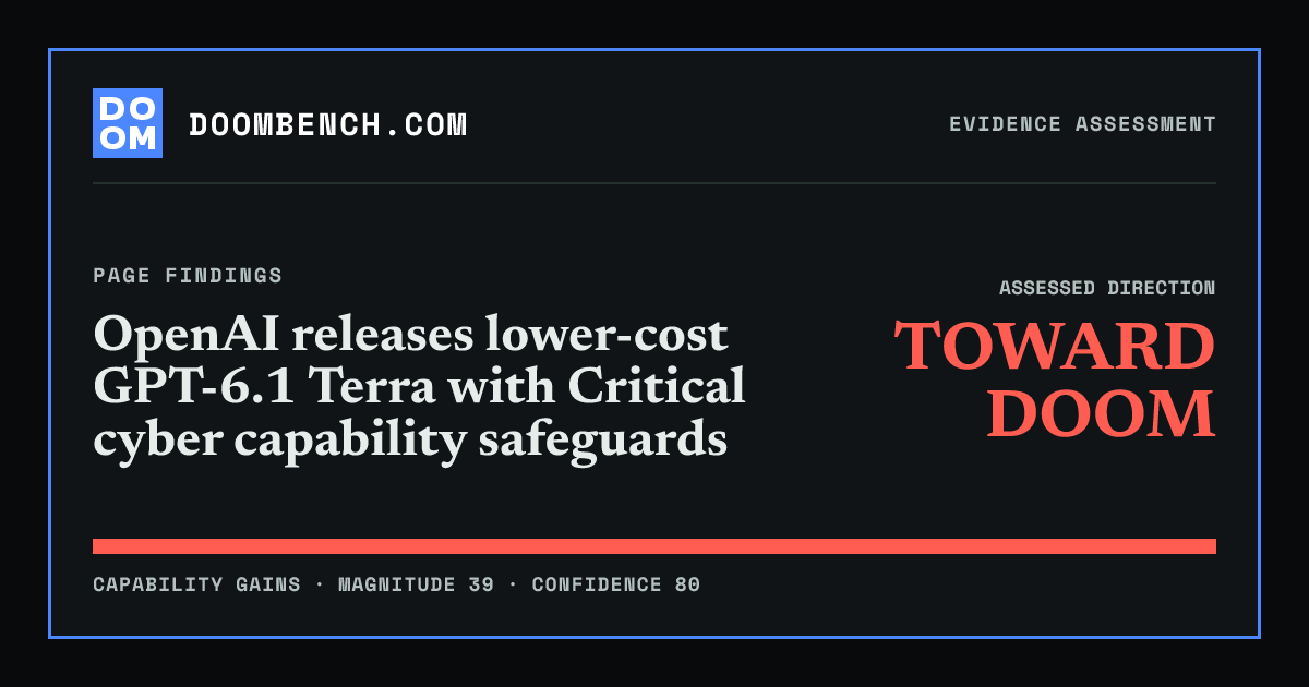 DoomBench social sharing card for OpenAI releases lower-cost GPT-6.1 Terra with Critical cyber capability safeguards.