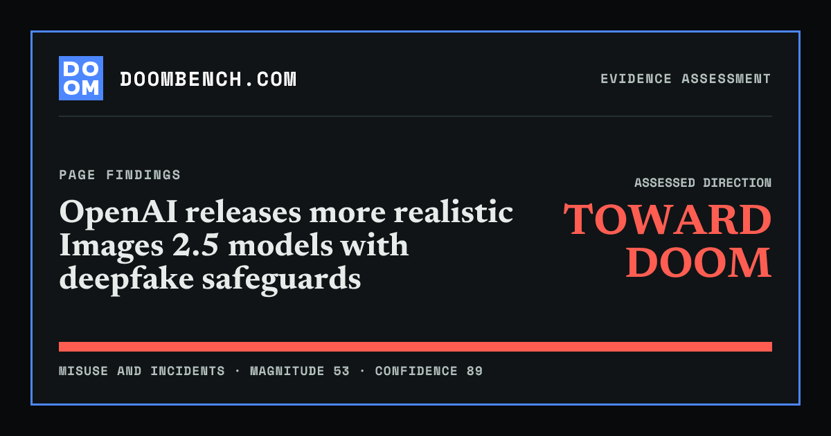 DoomBench social sharing card for OpenAI releases more realistic Images 2.5 models with deepfake safeguards.