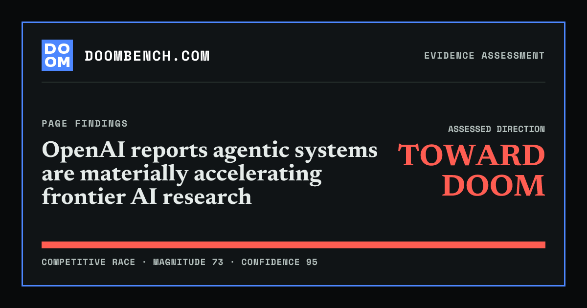 DoomBench social sharing card for OpenAI reports agentic systems are materially accelerating frontier AI research.
