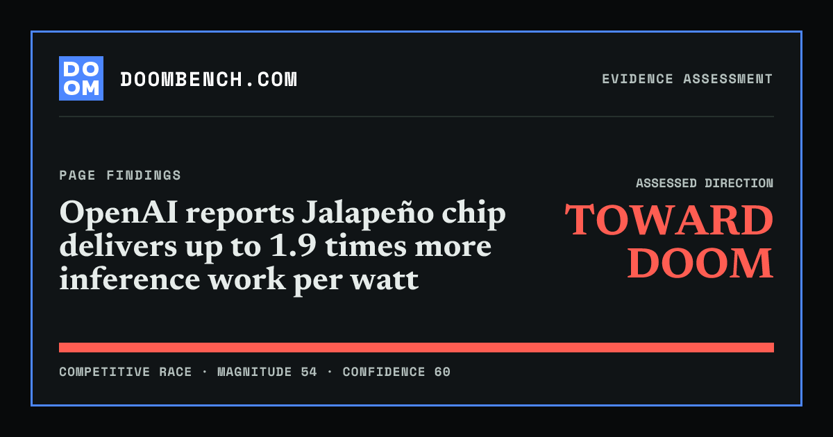 DoomBench social sharing card for OpenAI reports Jalapeño chip delivers up to 1.9 times more inference work per watt.