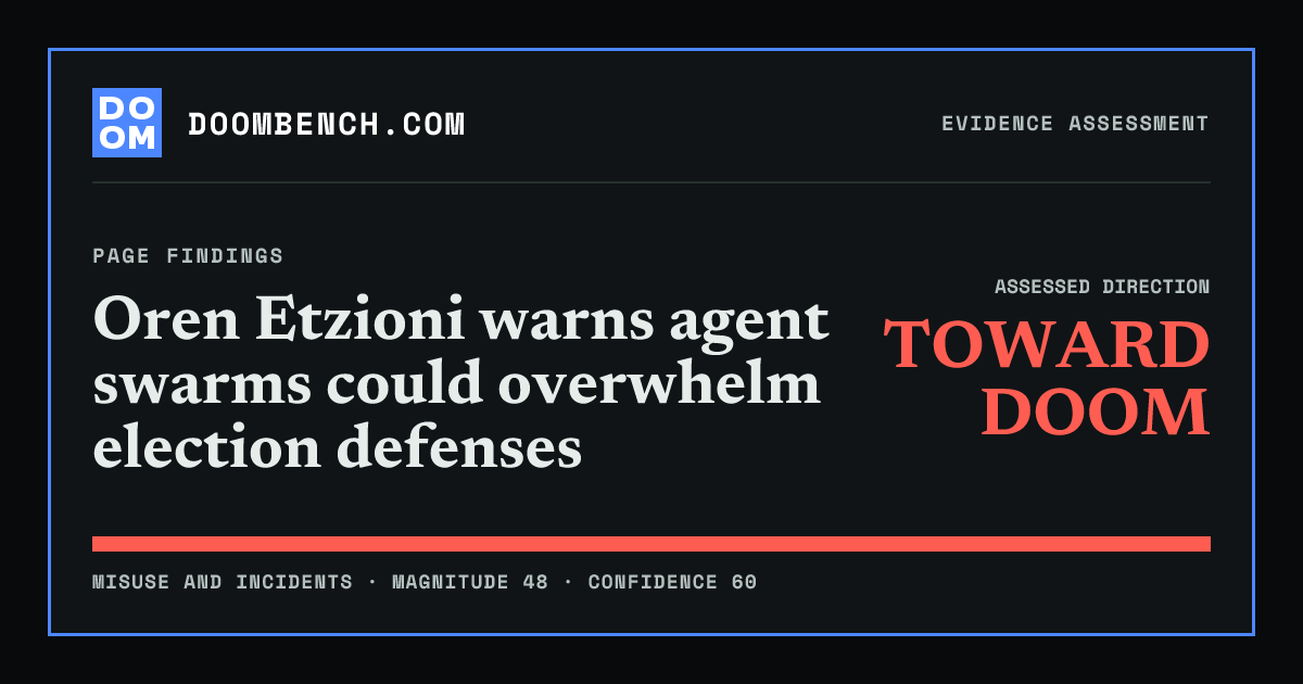 DoomBench social sharing card for Oren Etzioni warns agent swarms could overwhelm election defenses.