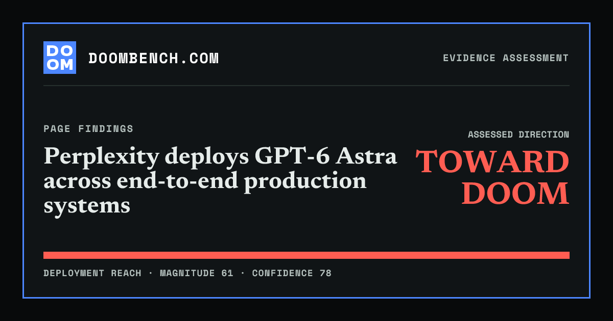 DoomBench social sharing card for Perplexity deploys GPT-6 Astra across end-to-end production systems.