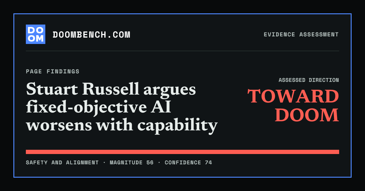 DoomBench social sharing card for Stuart Russell argues fixed-objective AI worsens with capability.
