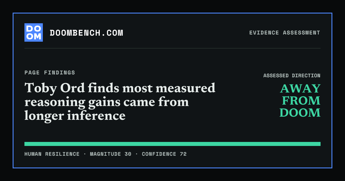 DoomBench social sharing card for Toby Ord finds most measured reasoning gains came from longer inference.