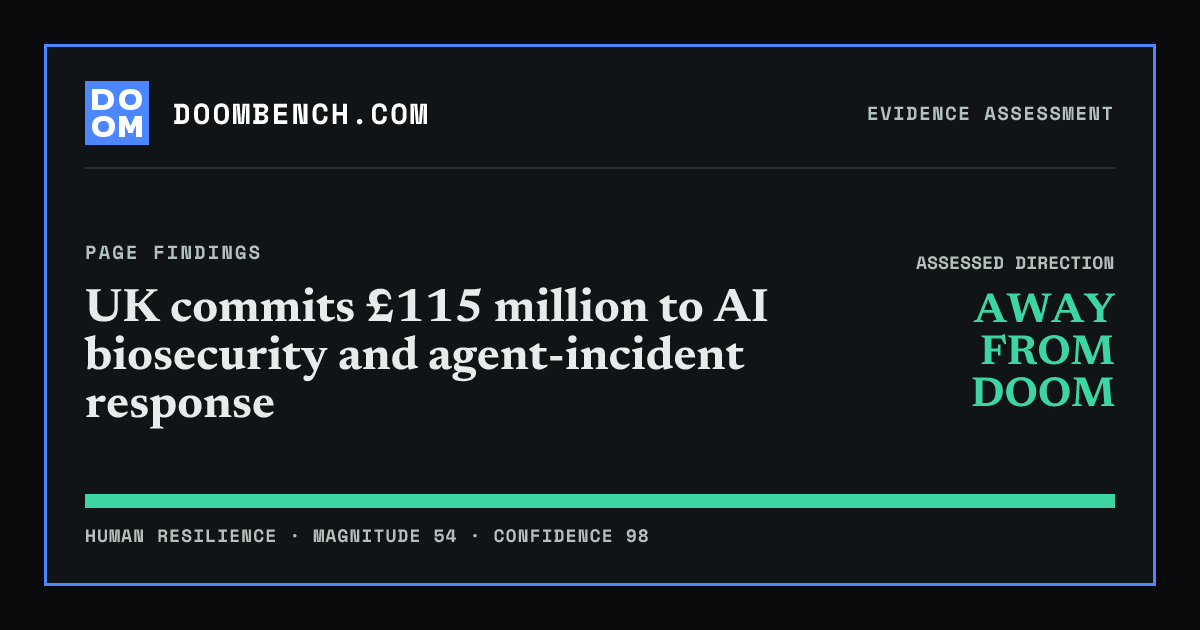 DoomBench social sharing card for UK commits £115 million to AI biosecurity and agent-incident response.