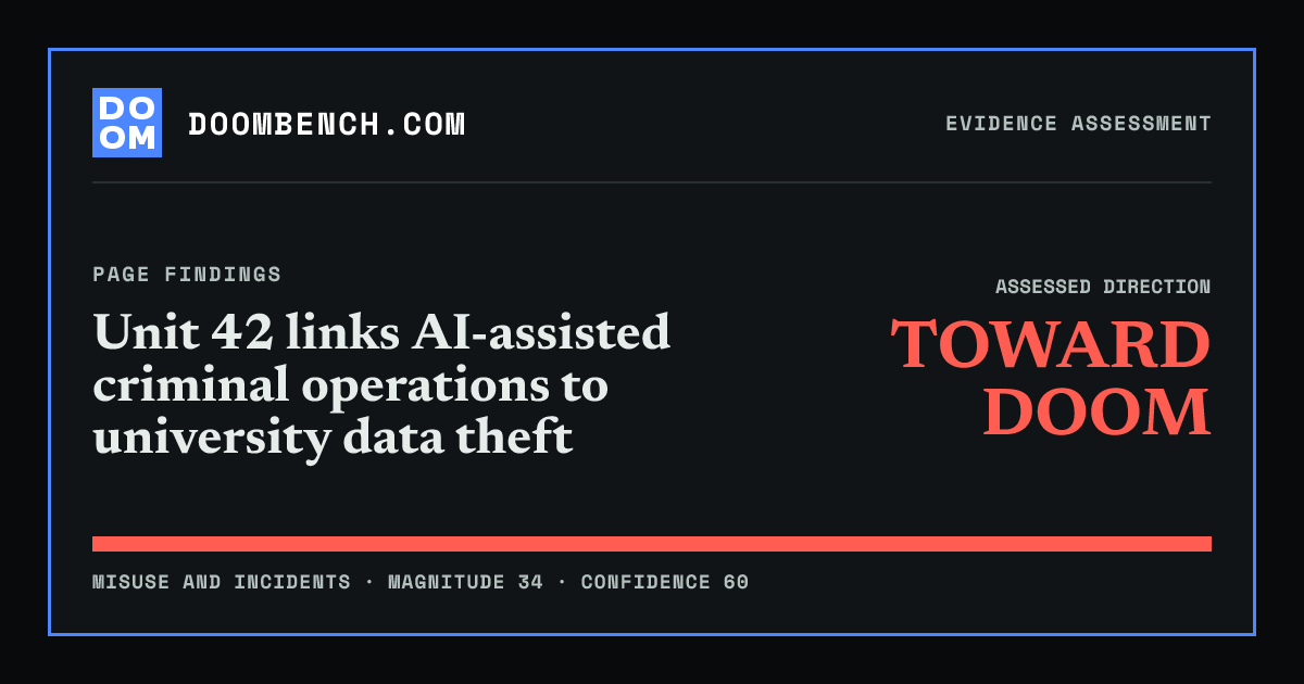 DoomBench social sharing card for Unit 42 links AI-assisted criminal operations to university data theft.