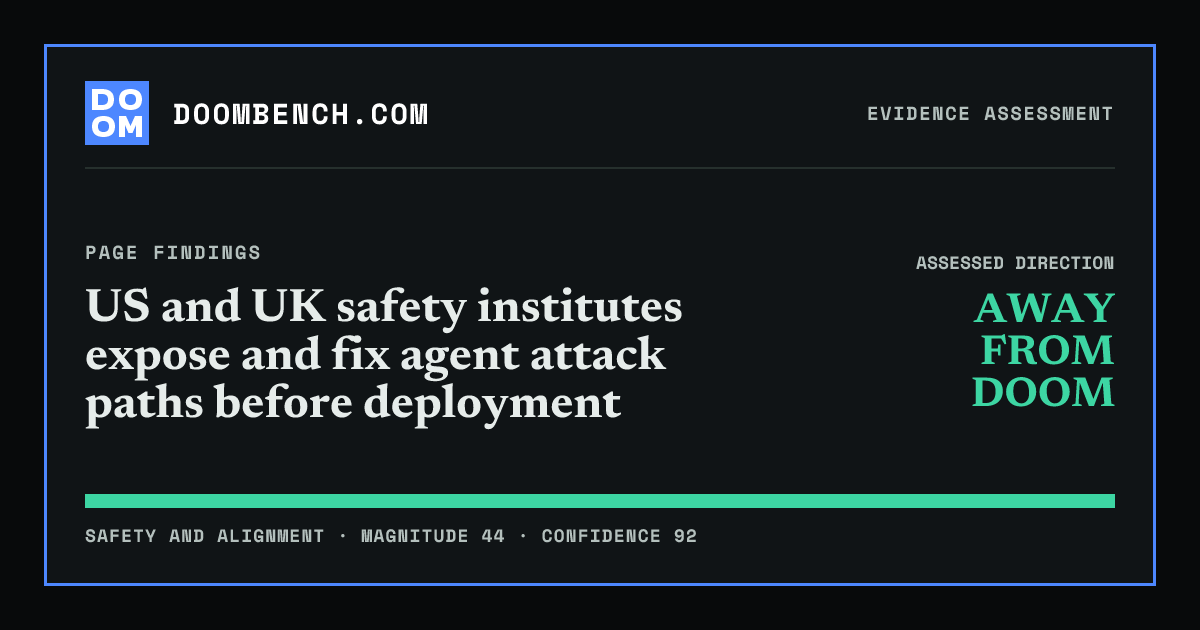 DoomBench social sharing card for US and UK safety institutes expose and fix agent attack paths before deployment.