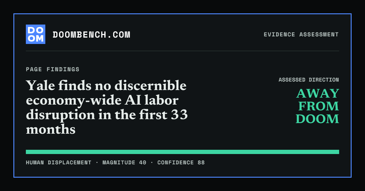 DoomBench social sharing card for Yale finds no discernible economy-wide AI labor disruption in the first 33 months.