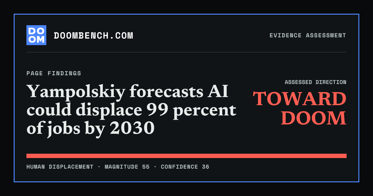 DoomBench social sharing card for Yampolskiy forecasts AI could displace 99 percent of jobs by 2030.