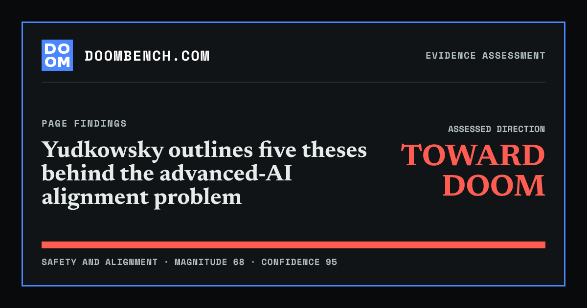 DoomBench social sharing card for Yudkowsky outlines five theses behind the advanced-AI alignment problem.