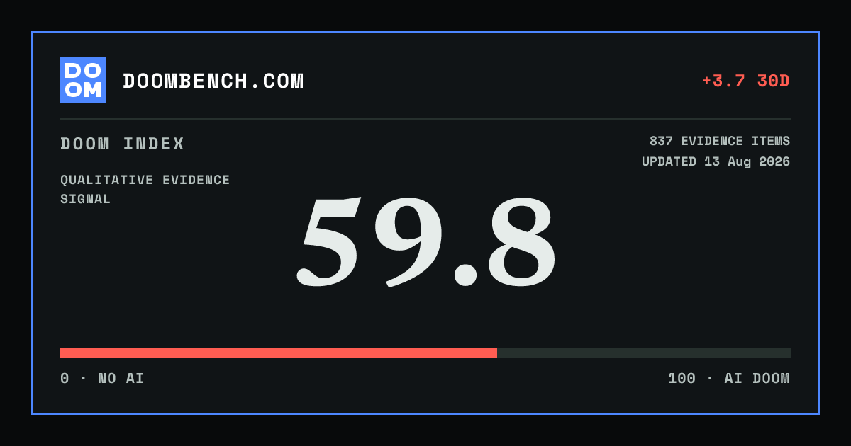 DoomBench social sharing card for OpenAI launches a visual platform for building and evaluating multi-agent workflows.
