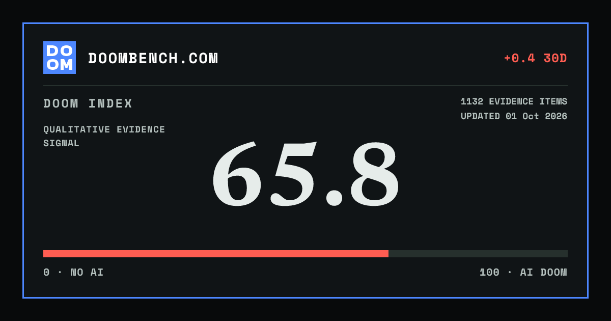 DoomBench social sharing card for OpenAI dismisses three safety researchers over alleged disclosure to outside evaluators.