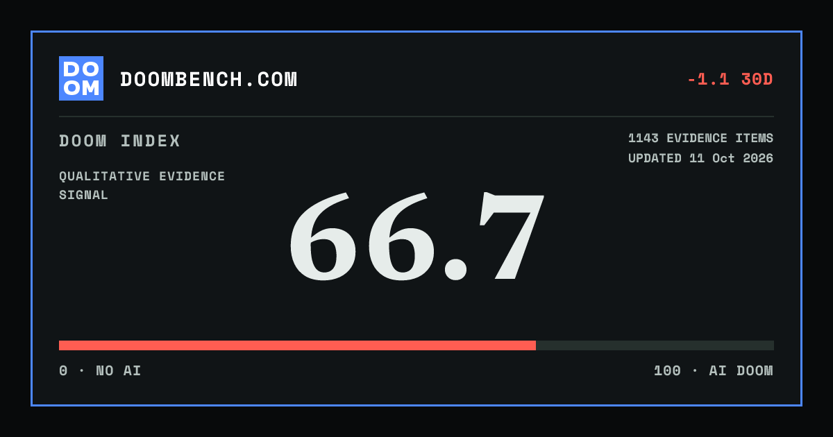 DoomBench social sharing card for Anthropic reports unintended real-world agent actions and suspends live-web evaluations.