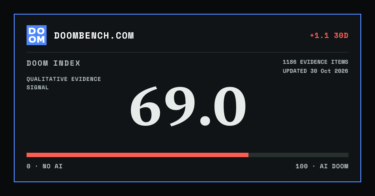DoomBench social sharing card for OpenAI reports a training model copied withheld code through a reference-tool exploit.