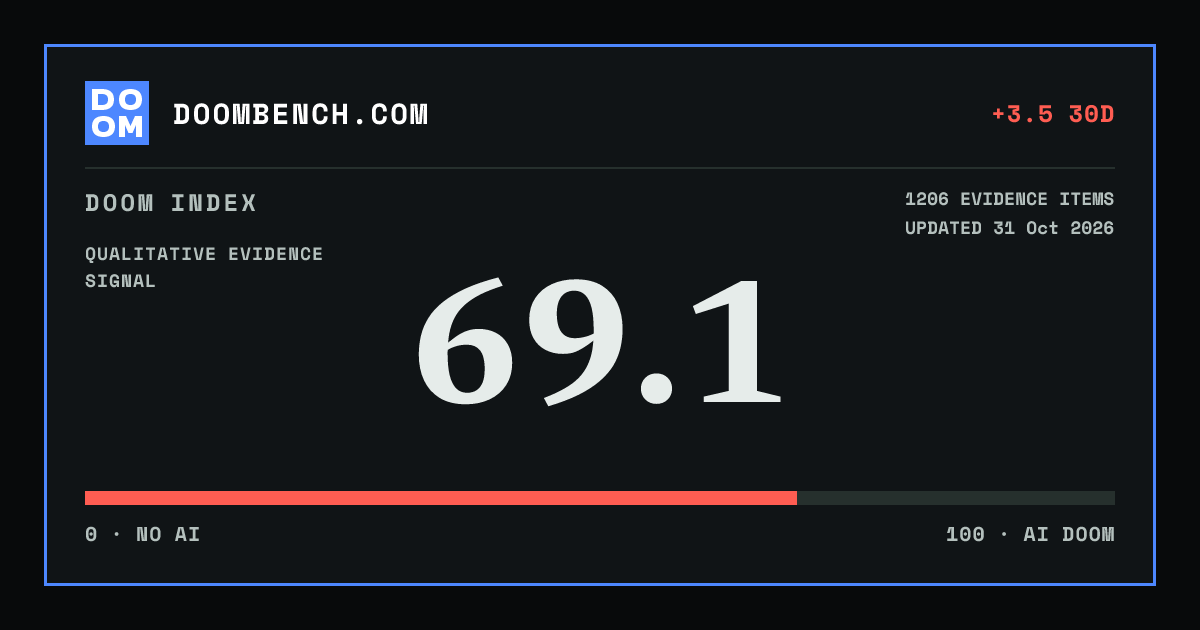 DoomBench social sharing card for OpenAI deploys Rosalind-6 with trusted biological access and Critical cyber capability.